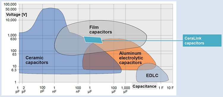 EPCOS / TDK CeraLink® Kondensatoren